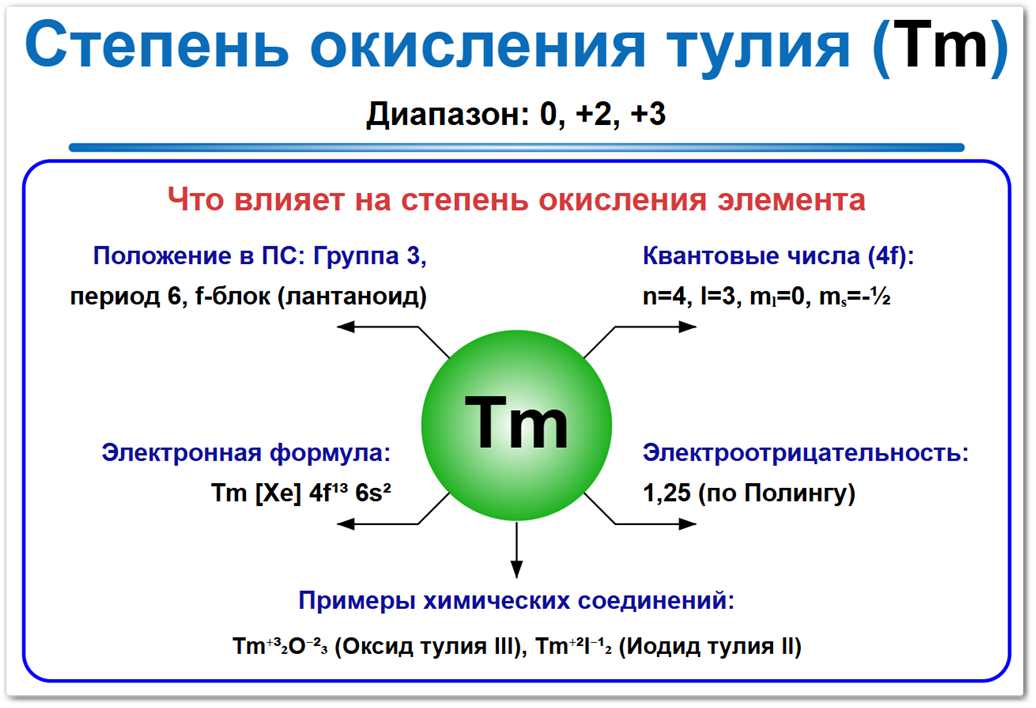 Степень окисления тулия (Tm) — самые стабильные значения 0, +3, а также в редких случаях и крайне не стабильны +2. Что и как влияет на это СО: Положение в ПСХЭ, электронная формула и влияние на химическую активность.