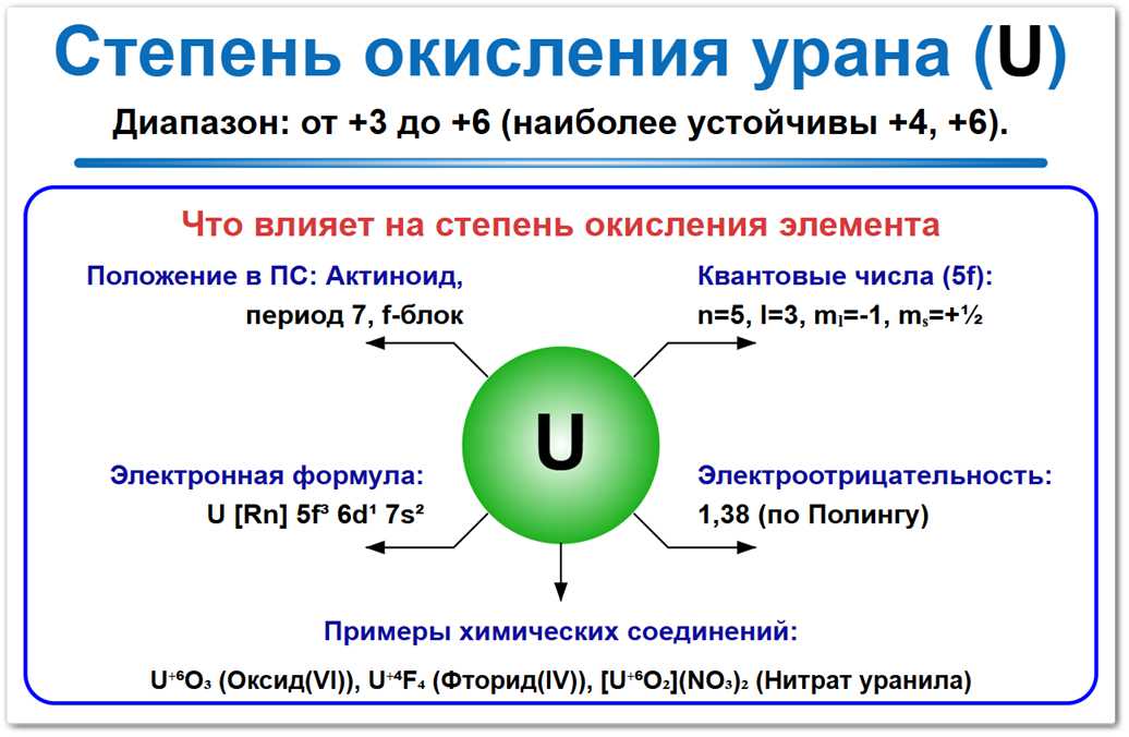 Степень окисления урана (U) — ключевые значения 0, +3, +4, +5 и +6. электронная конфигурация, положение в периодической таблице и соседи по реакции.