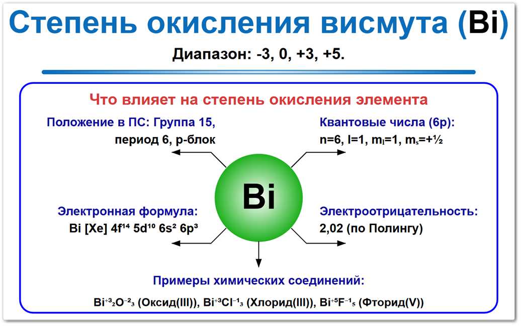 Степень окисления висмута (Bi) — ключевые значения 0, +3 и +5. Влияющие факторы: 6 период, VA группа (15 группа) и его электронная конфигурация [Xe] 4f14 5d10 6s2 6p3.