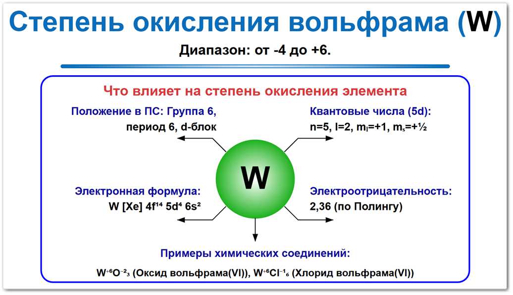 Диапазон степеней окисления вольфрама (W) от -4 до +6. Самая стабильная форма +6, примеры соединений (WO3, WF6) и влияние положения в 6 группе на химическую активность.