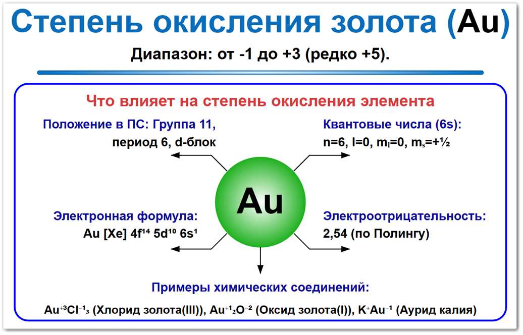 Степень окисления золота на примерах Возможные степени окисления золота (Au) от -1 до +5. Самые стабильные и распространенные значения — 0, +1 и +3. Влияние электронной оболочки 5d10 6s1 на химическую инертность и валентные состояния.