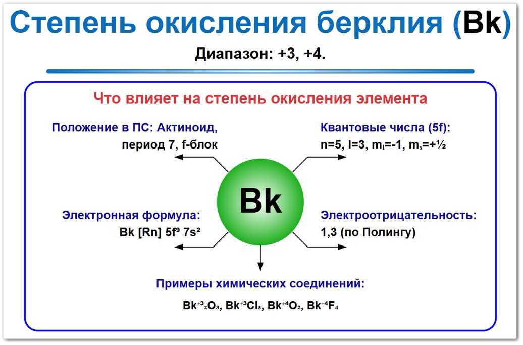 Степень окисления берклия (Bk) — основные значения 0, +3 и +4. Факторы влияния: положение в семействе актиноидов, электронная формула [Rn] 5f9 7s2 и эффект стабильности 5f7 конфигурации.