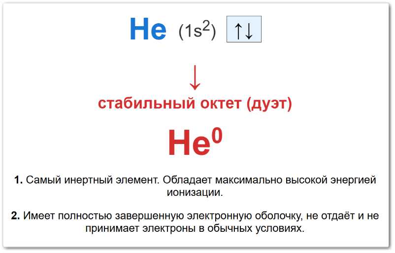 Инфографика: электронная конфигурация гелия (He) 1s² с заполненной квантовой ячейкой. Иллюстрация стабильности оболочки и степени окисления 0.