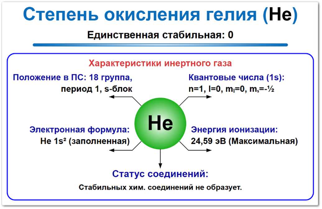 Степень окисления гелия (He) — стабильное значение 0. Влияние высокой энергии ионизации.