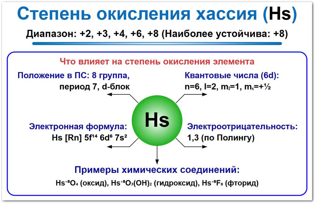 Степень окисления хассия (Hs) — высшее значение +8. Факторы влияния: положение в 7-й группе ПСХЭ и аналогия с рением.