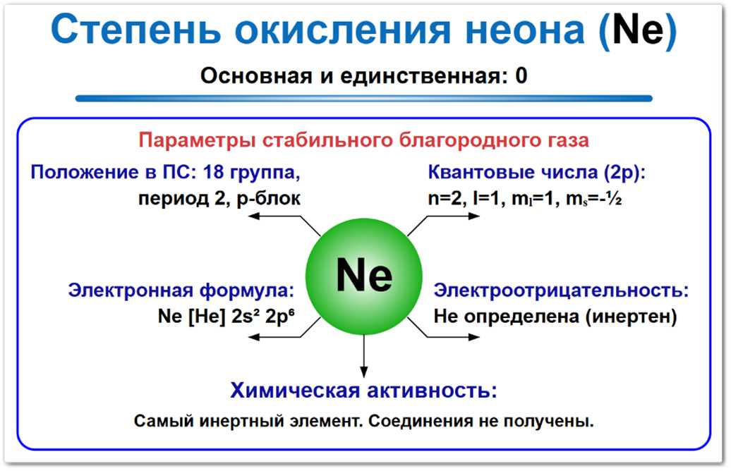 Степень окисления неона (Ne) — стабильное значение 0. Завершенный электронный октет.