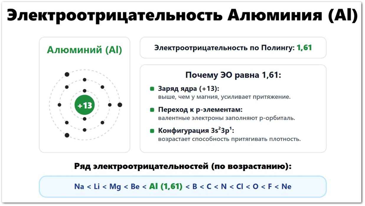 Электроотрицательность Алюминия (Al): значение по Полингу — 1,61, по Аллену — 1,47, по Малликену — 1,37. Что влияет на ЭО алюминия: радиус атома (143 пм), три валентных электрона 3s²3p¹, заряд ядра +13. Расположение в ряду ЭО между магнием и кремнием.