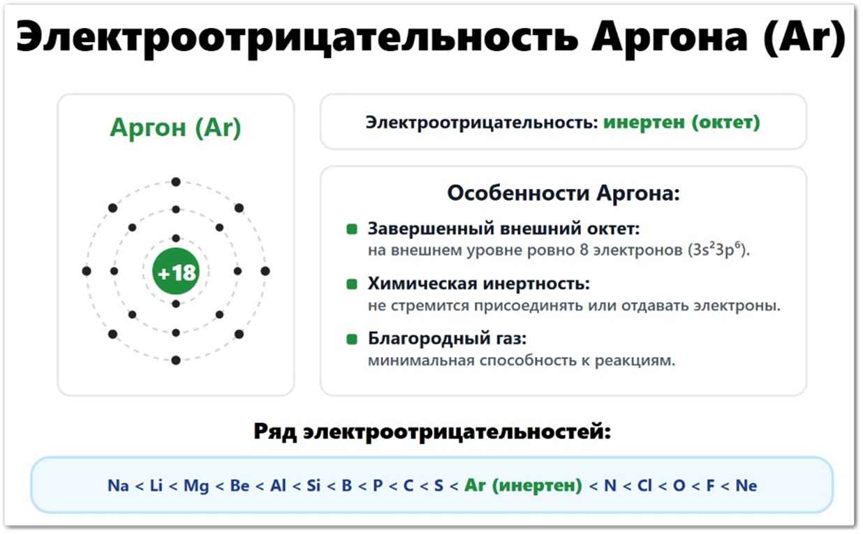 Электроотрицательность Аргона (Ar): значение по Полингу — отсутствует (0), по Аллену — 3,24. Что влияет на ЭО аргона: радиус атома (71 пм), завершенный октет 3s²3p⁶, заряд ядра +18. Расположение в ряду ЭО между хлором и калием.