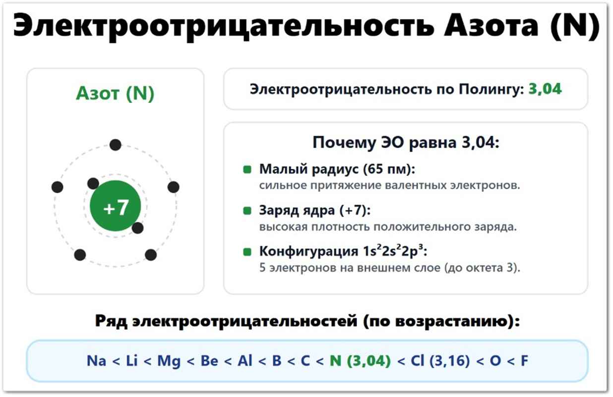 Электроотрицательность Азота (N): Электроотрицательность по Полингу: 3,04, Почему ЭО равна 3,04: Малый радиус атома (75 пм): ядро удерживает валентные электроны очень близко. Заряд ядра (+7): высокая плотность заряда на 2s²2p³ уровнях. Ярко выраженный неметалл: уступает по ЭО только фтору и кислороду. В ряду электроотрицательностей идет перед хлором и после кислорода.
