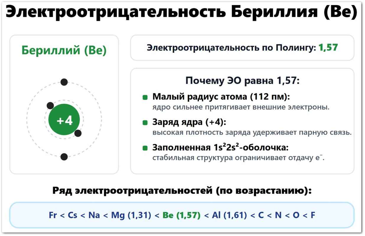 Электроотрицательность Бериллия (Be): схема строения атома с зарядом ядра +4 и значениями электроотрицательности по Полингу (1,57). Показан ряд электроотрицательностей по возрастанию: Fr < Cs < Na < Mg (1,31) < Be (1,57) < Al (1,61) < C < N < O < F с выделенным бериллием и основными причинами значения.