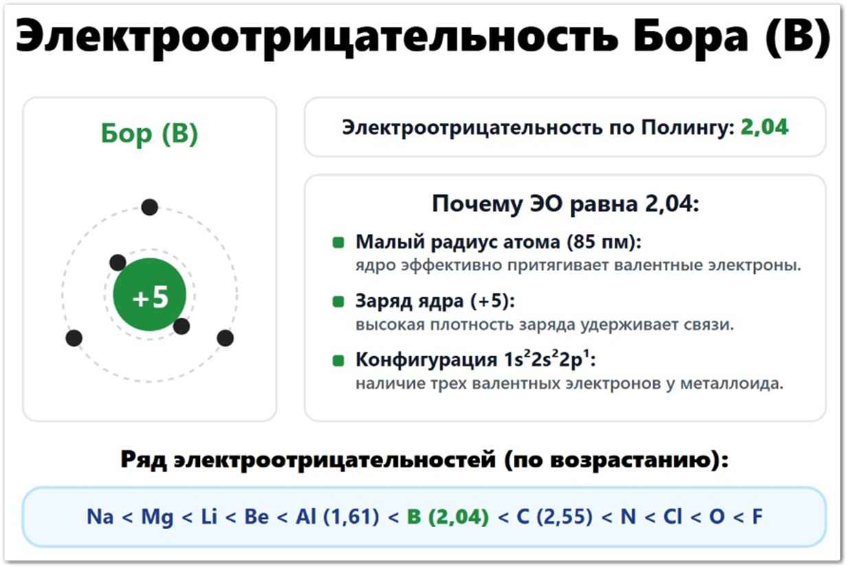 Электроотрицательность Бора (B): Электроотрицательность по Полингу: 2,04, Почему ЭО равна 2,04: Малый радиус атома (82 пм): ядро эффективно притягивает валентные электроны. Заряд ядра (+5): высокая плотность заряда на 2s²2p¹ уровнях. Неметаллический характер: образует исключительно ковалентные связи. В ряду электроотрицательностей идет перед кремнием и после бериллия.