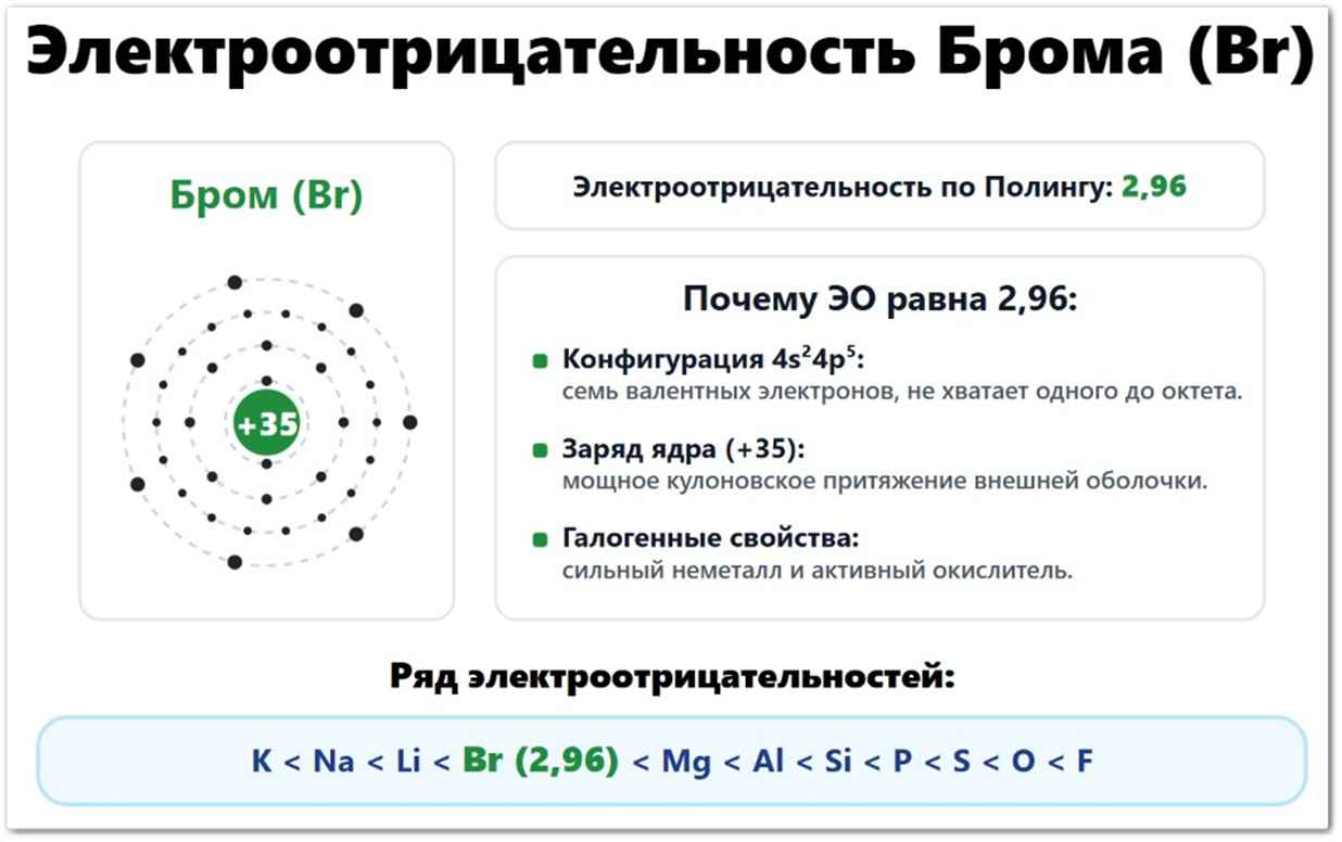 Электроотрицательность Брома (Br): значение по Полингу — 2,96, по Аллену — 2,685, по Малликену — 2,74. Что влияет на ЭО брома: радиус атома (114 пм), семь валентных электронов 4s²4p⁵, заряд ядра +35. Расположен в ряду ЭО между хлором и иодом.