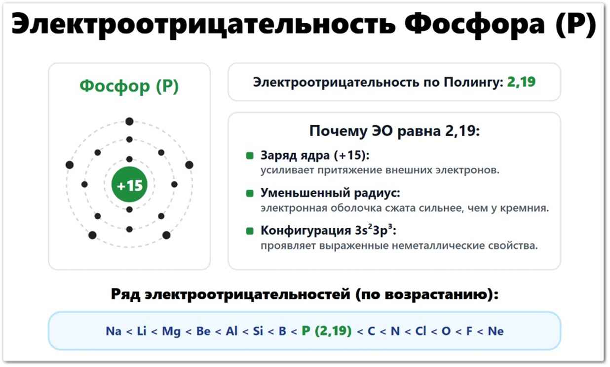 Электроотрицательность Фосфора (P): значение по Полингу — 2,19, по Аллену — 2,253, по Малликену — 1,84. Что влияет на ЭО фосфора: радиус атома (106 пм), пять валентных электронов 3s²3p³, заряд ядра +15. Расположение в ряду ЭО между кремнием и серой.