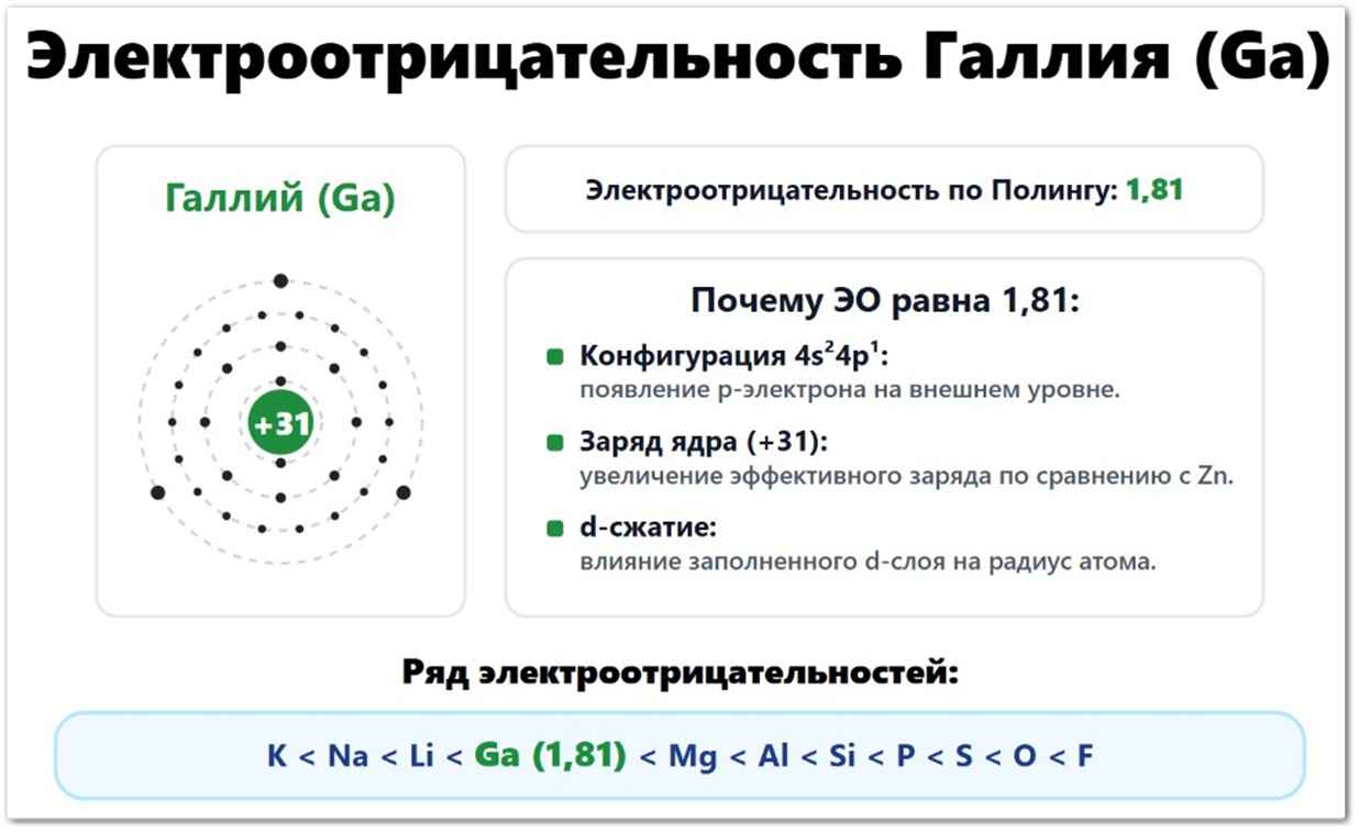 Электроотрицательность Галлия (Ga): значение по Полингу — 1,81, по Аллену — 1,756, по Малликену — 1,34. Что влияет на ЭО галлия: радиус атома (135 пм), три валентных электрона 4s²4p¹, заряд ядра +31. Расположен в ряду ЭО между цинком и германием.