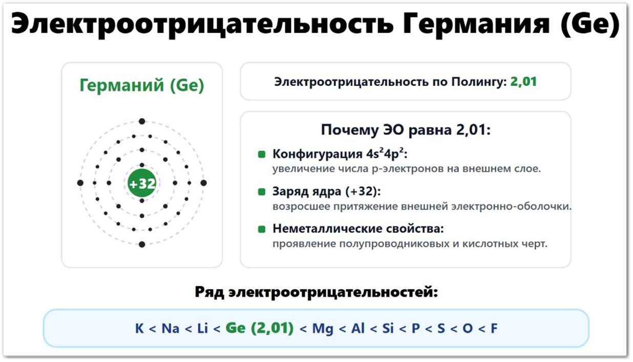 Электроотрицательность Германия (Ge): значение по Полингу — 2,01, по Аллену — 1,99, по Малликену — 1,90. Что влияет на ЭО германия: радиус атома (122 пм), четыре валентных электрона 4s²4p², заряд ядра +32. Расположен в ряду ЭО между галлием и мышьяком.