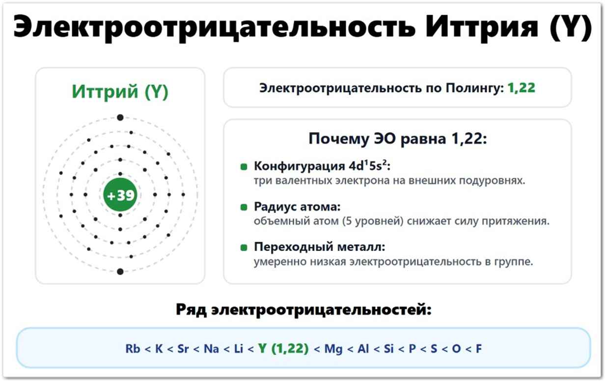 Электроотрицательность Иттрия (Y): значение по Полингу — 1,22, по Аллену — 1,12, по Малликену — 1,18. Что влияет на ЭО иттрия: радиус атома (180 пм), три валентных электрона 4d¹5s², заряд ядра +39. Расположен в ряду ЭО между стронцием и цирконием.