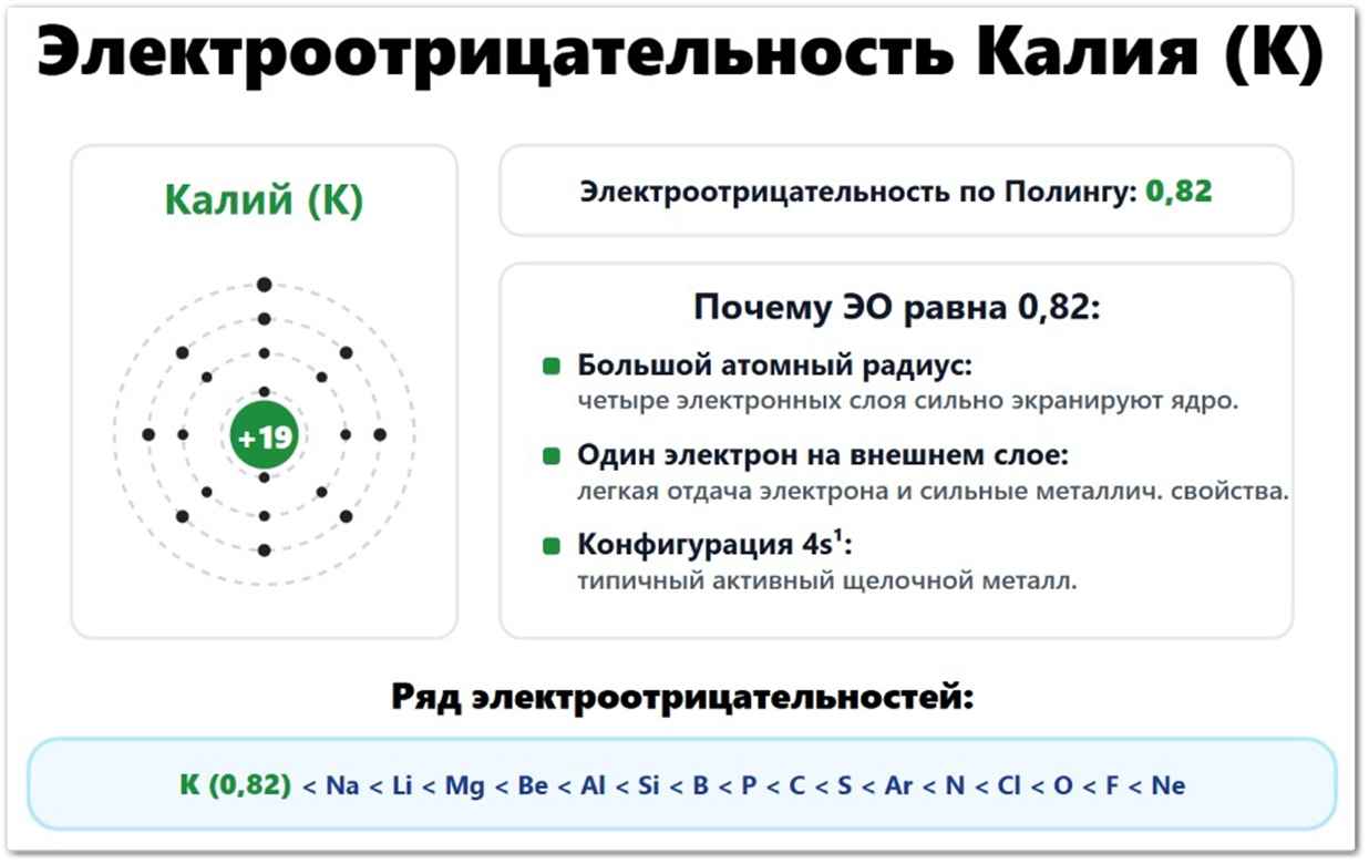 Электроотрицательность Калия (K): значение по Полингу — 0,82, по Аллену — 0,734, по Малликену — 1,03. Что влияет на ЭО калия: радиус атома (227 пм), один валентный электрон 4s¹, заряд ядра +19. Расположение в ряду ЭО между натрием и рубидием.