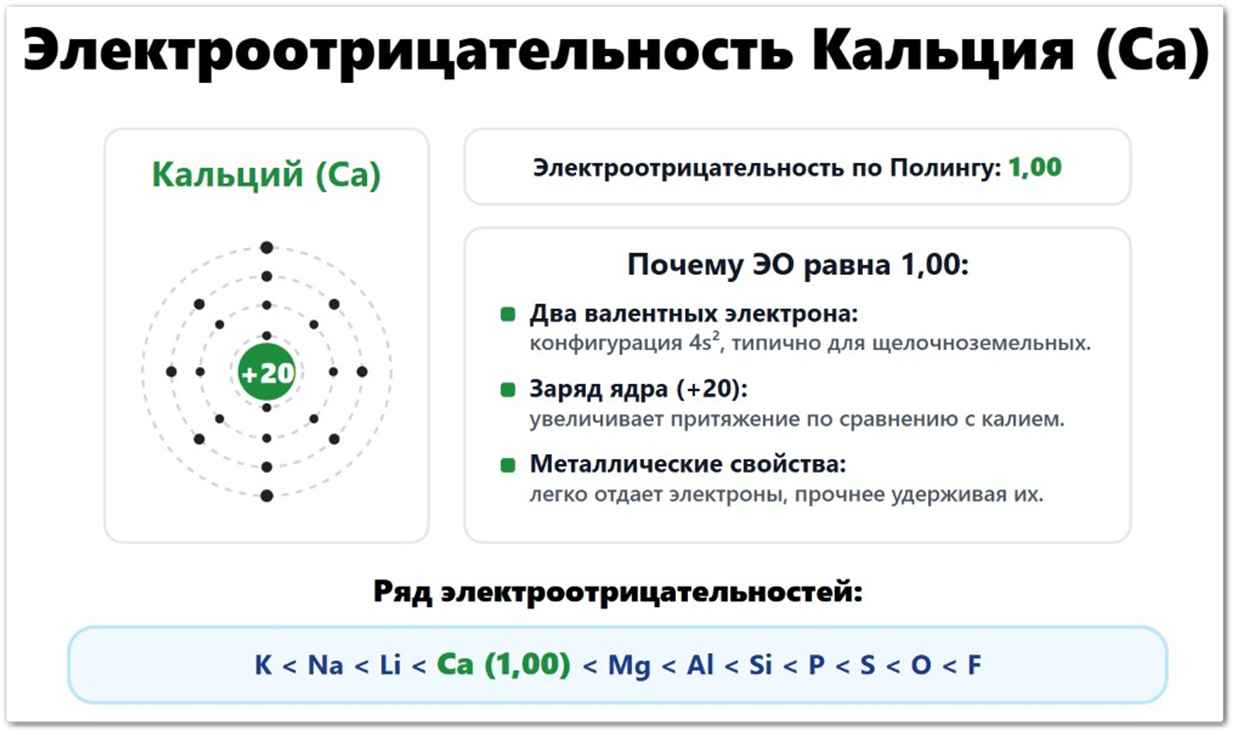 Электроотрицательность Кальция (Ca): значение по Полингу — 1,00, по Аллену — 1,034, по Малликену — 1,03. Что влияет на ЭО кальция: радиус атома (197 пм), два валентных электрона 4s², заряд ядра +20. Расположение в ряду ЭО между калием и скандием.