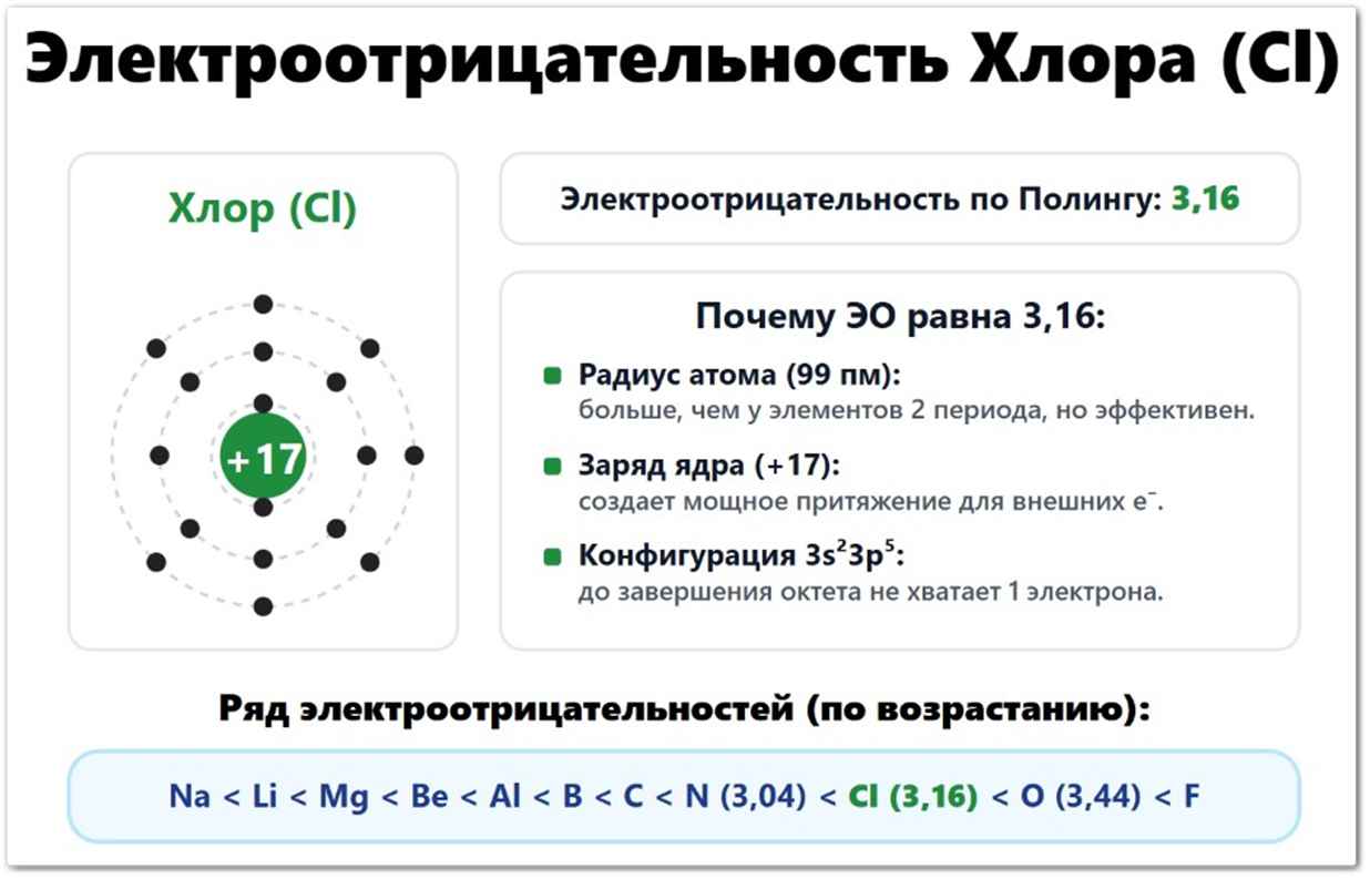 Электроотрицательность Хлора (Cl): значение по Полингу — 3,16, по Аллену — 2,869, по Малликену — 3,00. Что влияет на ЭО хлора: радиус атома (99 пм), семь валентных электронов 3s²3p⁵, заряд ядра +17. Расположение в ряду ЭО между серой и аргоном.