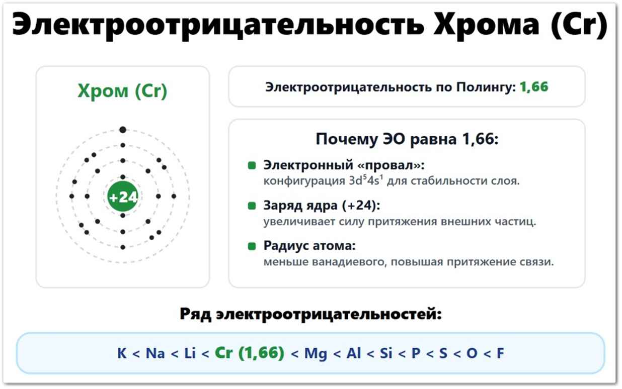 Электроотрицательность Хрома (Cr): значение по Полингу — 1,66, по Аллену — 1,56, по Малликену — 1,30. Что влияет на ЭО хрома: радиус атома (128 пм), шесть валентных электронов 3d⁵4s¹, провал электрона, заряд ядра +24. Расположен в ряду ЭО между ванадием и марганцем.
