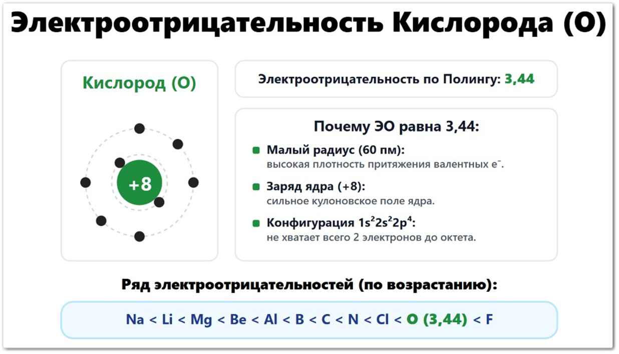 Электроотрицательность Кислорода (O): Электроотрицательность по Полингу: 3,44, Почему ЭО равна 3,44: Малый радиус атома (66 пм): ядро чрезвычайно эффективно притягивает внешние электроны. Заряд ядра (+8): высокая плотность заряда на 2s²2p⁴ уровнях. Неметаллический характер: второй по активности неметалл после фтора. В ряду электроотрицательностей идет перед фтором и после азота.