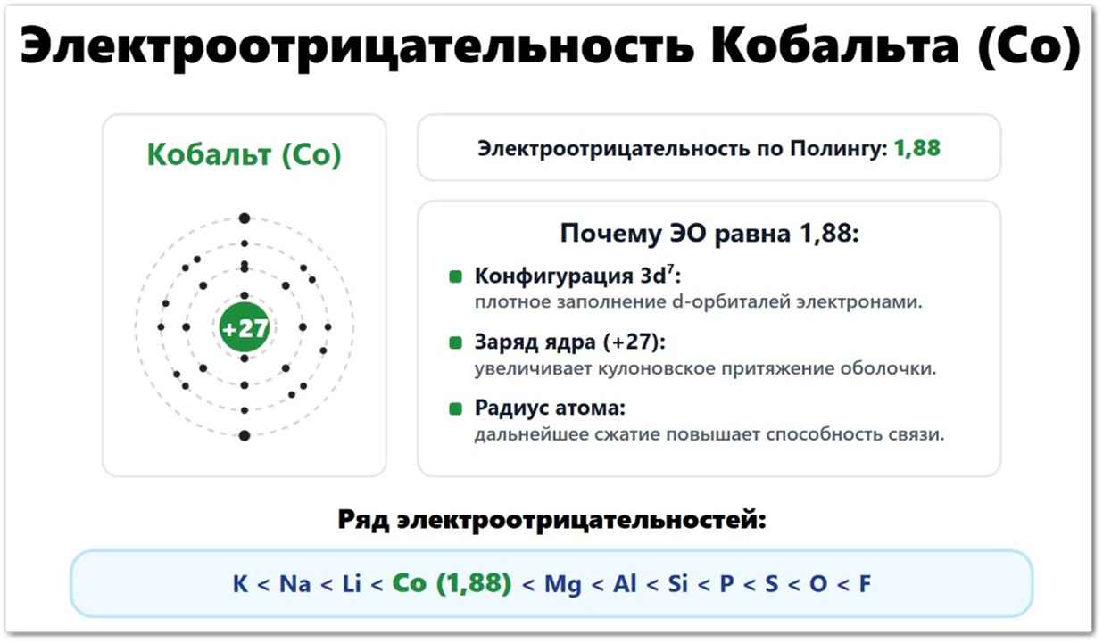 Электроотрицательность Кобальта (Co): значение по Полингу — 1,88, по Аллену — 1,70, по Малликену — 1,60. Что влияет на ЭО кобальта: радиус атома (125 пм), валентные электроны 3d⁷4s², заряд ядра +27. Расположен в ряду ЭО между железом и никелем.