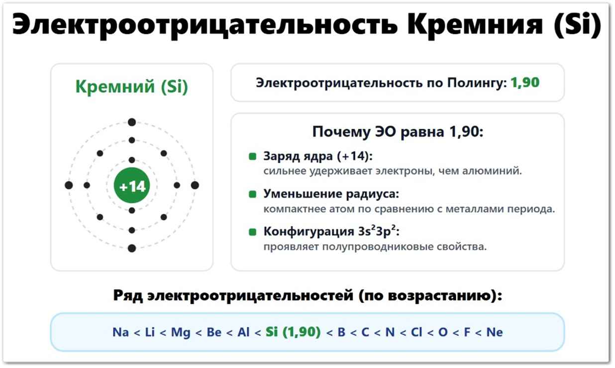 Электроотрицательность Кремния (Si): значение по Полингу — 1,90, по Аллену — 1,916, по Малликену — 1,90. Что влияет на ЭО кремния: радиус атома (117 пм), четыре валентных электрона 3s²3p², заряд ядра +14. Расположение в ряду ЭО между алюминием и фосфором.