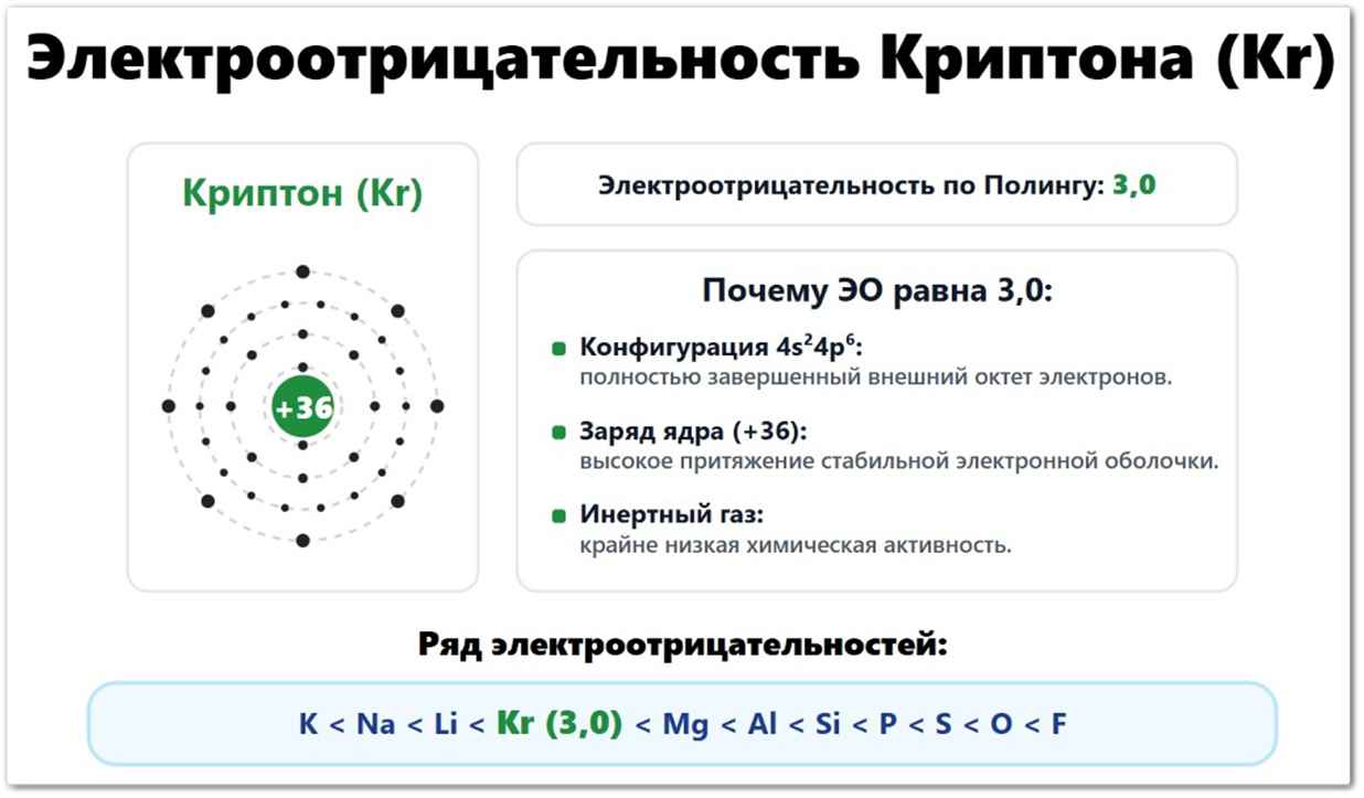 Электроотрицательность Криптона (Kr): значение по Полингу — 3,00, по Аллену — 3,25, по Малликену — 3,01. Что влияет на ЭО криптона: радиус атома (112 пм), завершенный октет 4s²4p⁶, заряд ядра +36. Расположен в ряду ЭО между бромом и рубидием.