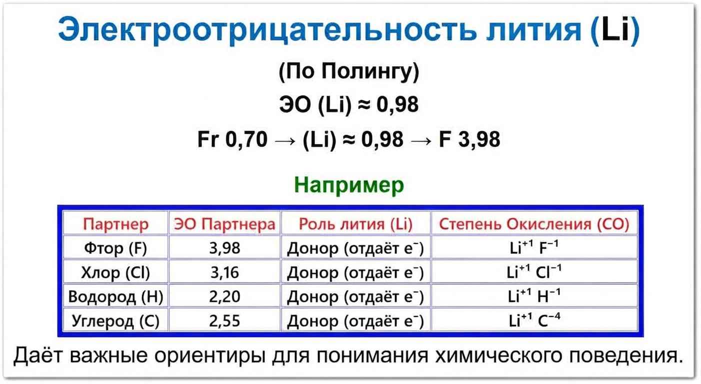 Электроотрицательность лития на примерах Электроотрицательность лития: (По Полингу) ЭО (Li) ≈ 0,98, находиться между Fr 0,70 → (Li) ≈ 0,98 → F 3,98, (ЭО) лития даёт важные ориентиры для понимания химического поведения