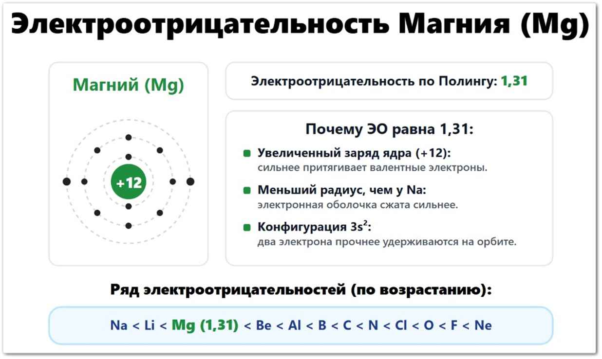 Электроотрицательность Магния (Mg): значение по Полингу — 1,31, по Аллену — 1,23, по Малликену — 1,32. Что влияет на ЭО магния: радиус атома (160 пм), два валентных электрона 3s², энергозатраты на ионизацию. В ряду Li–Mg–Be магний занимает промежуточное положение по электроотрицательности