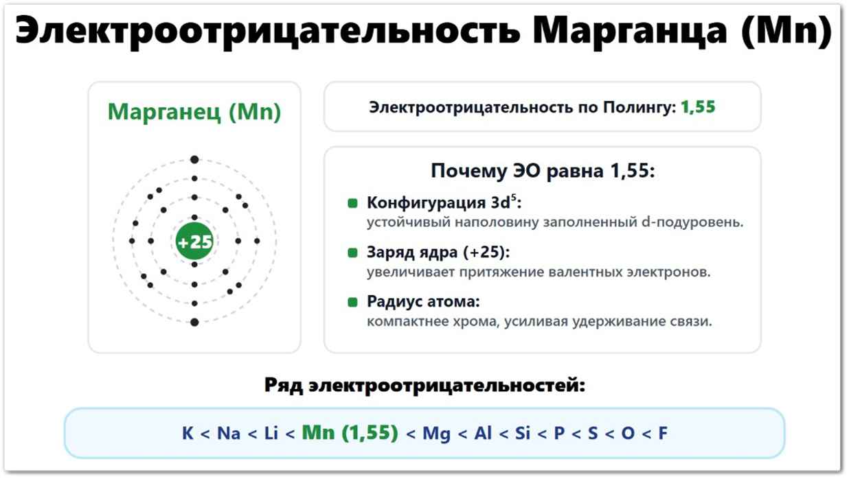 Электроотрицательность Марганца (Mn): значение по Полингу — 1,55, по Аллену — 1,60, по Малликену — 1,30.
Расположен в ряду ЭО между хромом и железом. Что влияет на ЭО марганца: радиус атома (127 пм), семь валентных электронов 3d⁵4s², заряд ядра +25.