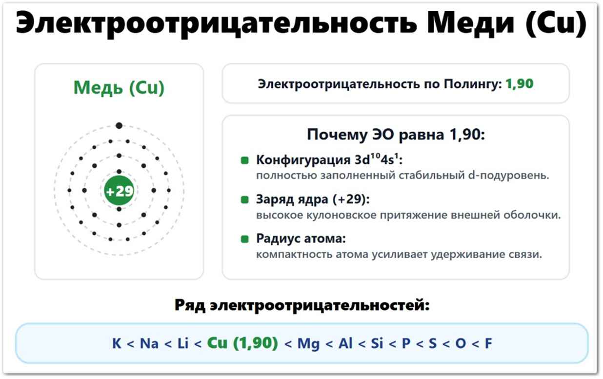Электроотрицательность Меди (Cu): значение по Полингу — 1,90, по Аллену — 1,37, по Малликену — 1,30. Что влияет на ЭО меди: радиус атома (128 пм), провал электрона 3d¹⁰4s¹, заряд ядра +29. Расположение ЭО среди d-элементов.