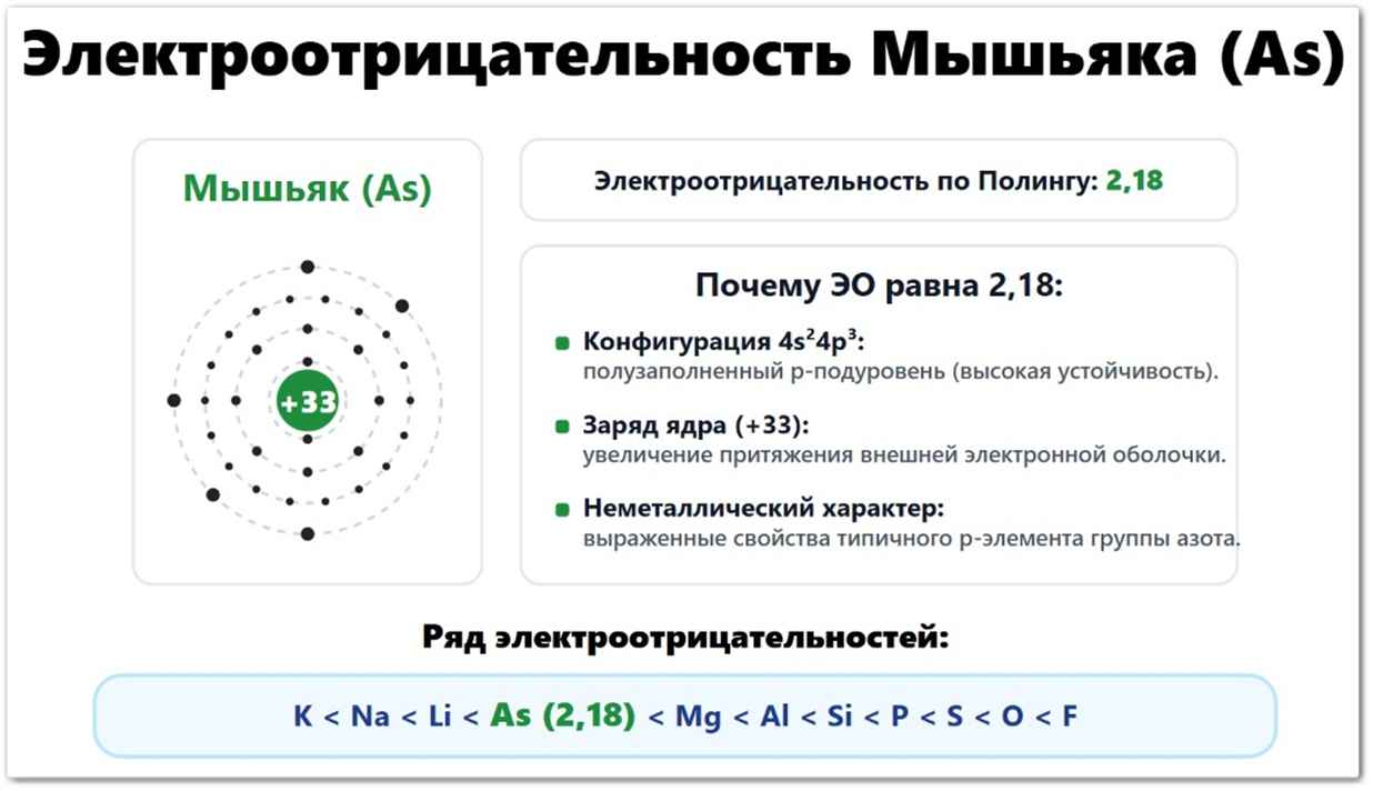 Электроотрицательность Мышьяка (As): значение по Полингу — 2,18, по Аллену — 2,211, по Малликену — 2,26. Что влияет на ЭО мышьяка: радиус атома (120 пм), пять валентных электронов 4s²4p³, заряд ядра +33. Расположен в ряду ЭО между германием и селеном.