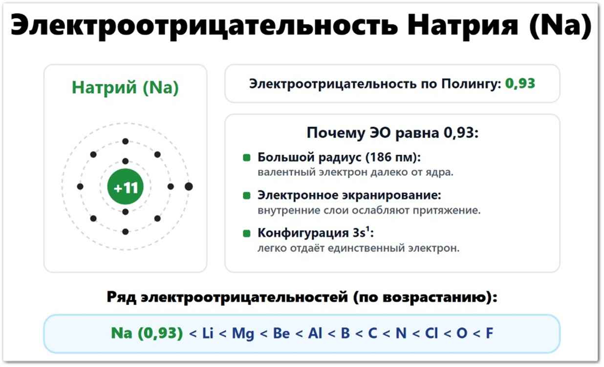 Электроотрицательность Натрия (Na): значение по Полингу — 0,93, по Аллену — 1,00, по Малликену — 1,21. Что влияет на ЭО натрия: радиус атома (186 пм), внутренние слои ослабляют притяжение, конфигурация 3s¹. Расположение Эо между неоном и литием.