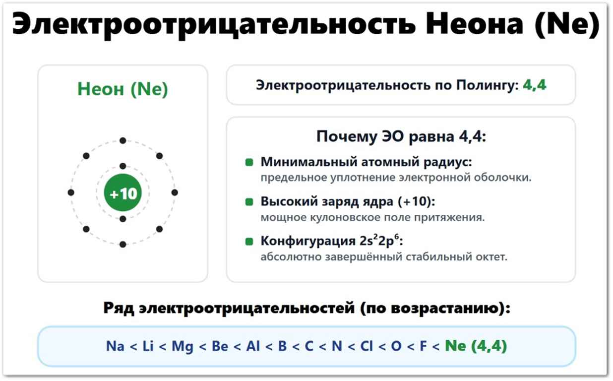 Электроотрицательность Неона (Ne): значение по Полингу — не определена (условно 0), расчетное значение по Аллену — 4,78. Что влияет на ЭО неона: минимальный радиус (38 пм), завершенный октет 2s²2p⁶, высокий заряд ядра +10. Расположен в 18 группе 2 периода.