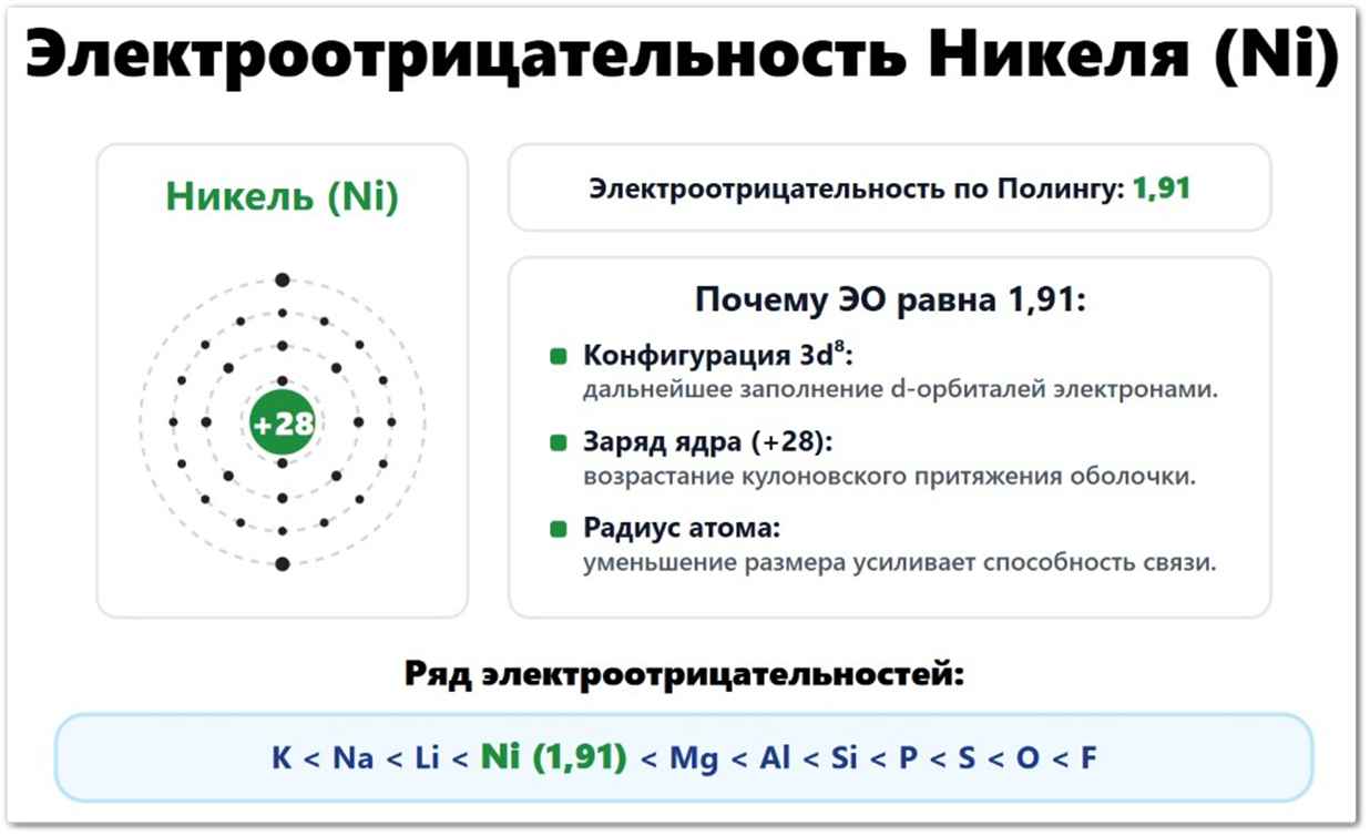Электроотрицательность Никеля (Ni): значение по Полингу — 1,91, по Аллену — 1,75, по Малликену — 1,70. Что влияет на ЭО никеля: радиус атома (124 пм), десять валентных электронов 3d⁸4s², заряд ядра +28. Расположен в ряду ЭО между кобальтом и медью.