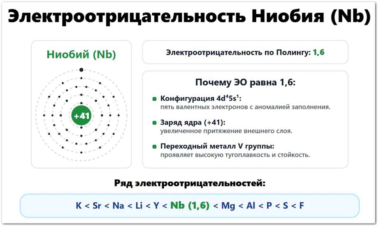 Электроотрицательность Ниобия (Nb): значение по Полингу — 1,6, по Аллену — 1,41, по Малликену — 1,42. Что влияет на ЭО ниобия: радиус атома (146 пм), пять валентных электронов 4d⁴5s¹, заряд ядра +41. Расположен в ряду ЭО между цирконием и молибденом.