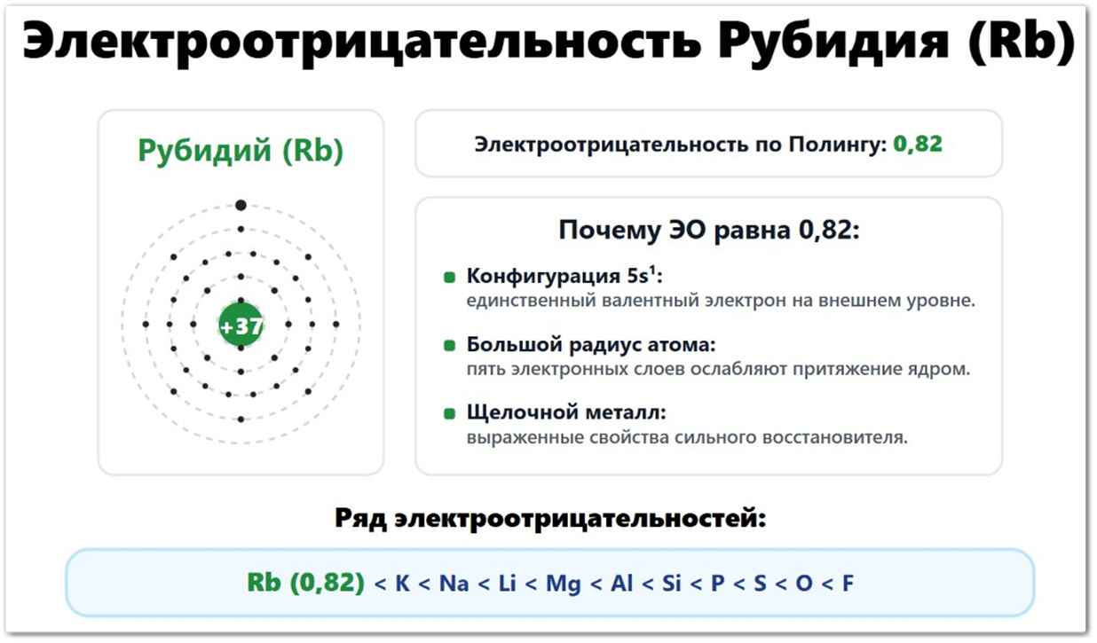 Электроотрицательность Рубидия (Rb): значение по Полингу — 0,82, по Аллену — 0,706, по Малликену — 0,99. Что влияет на ЭО рубидия: радиус атома (248 пм), валентный электрон 5s¹, заряд ядра +37. Расположен в ряду ЭО между калием и цезием.