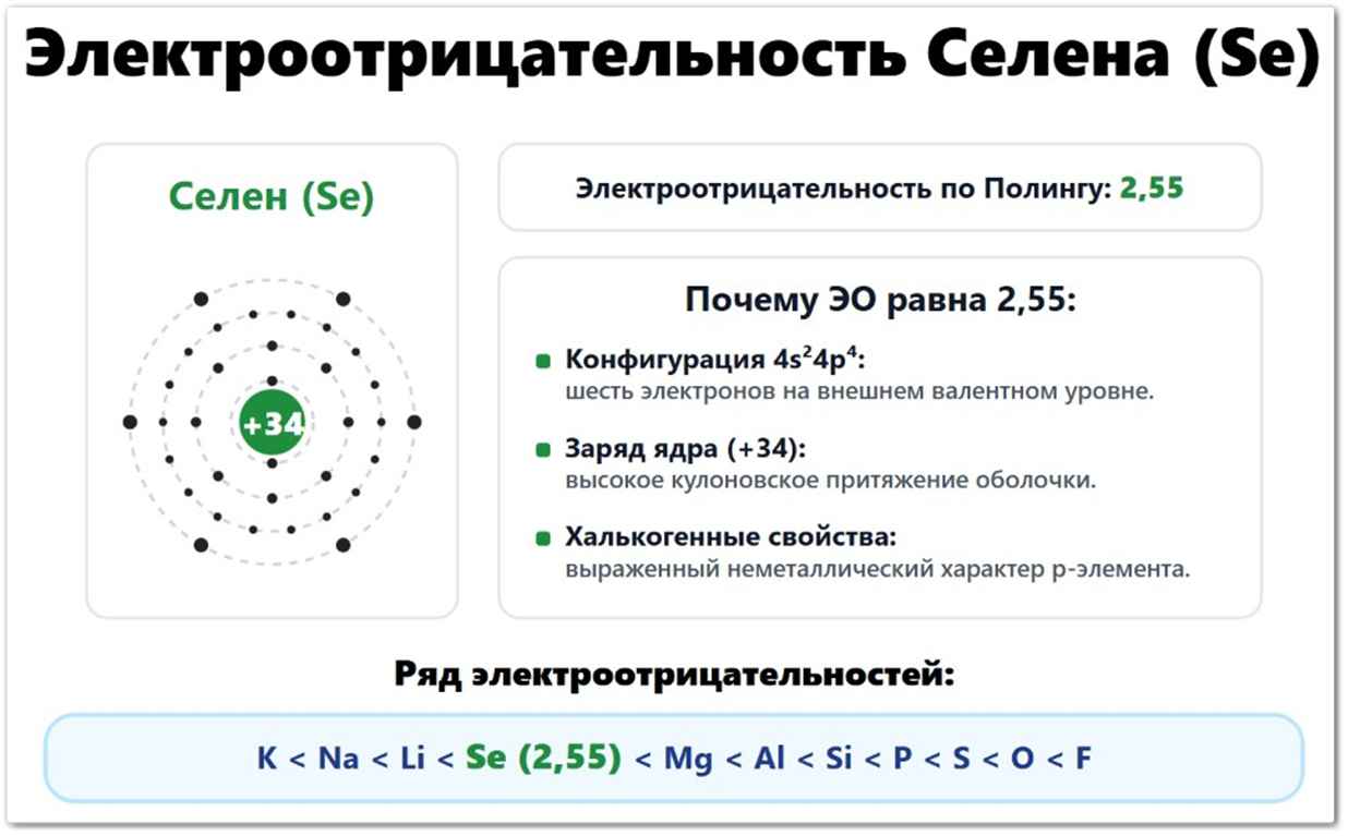 Электроотрицательность Селена (Se): значение по Полингу — 2,55, по Аллену — 2,424, по Малликену — 2,48. Что влияет на ЭО селена: радиус атома (120 пм), шест валентных электронов 4s²4p⁴, заряд ядра +34. Расположен в ряду ЭО между мышьяком и бромом.