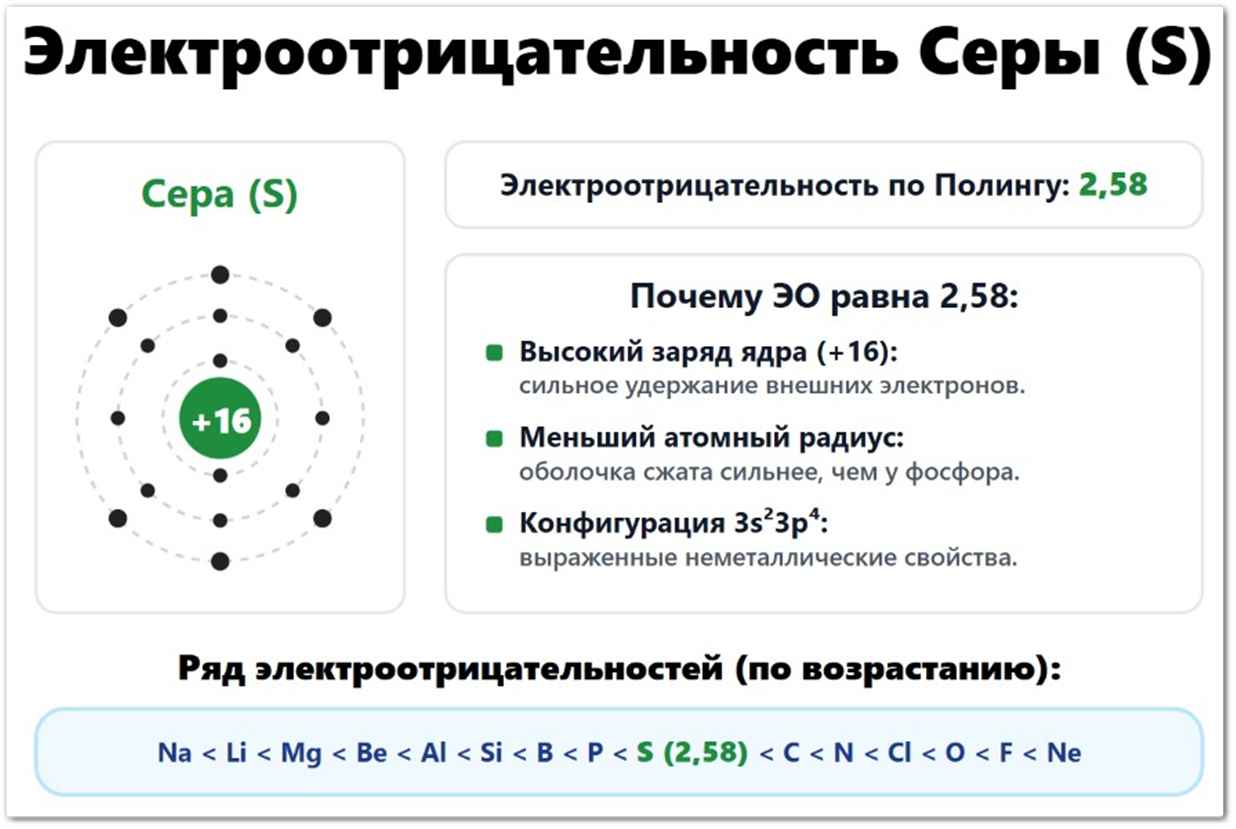 Электроотрицательность Серы (S): значение по Полингу — 2,58, по Аллену — 2,589, по Малликену — 2,36. Что влияет на ЭО серы: радиус атома (104 пм), шесть валентных электронов 3s²3p⁴, заряд ядра +16. Расположение в ряду ЭО между фосфором и хлором.