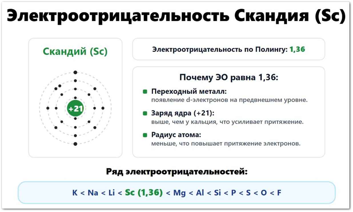 Электроотрицательность Скандия (Sc): значение по Полингу — 1,36, по Аллену — 1,19, по Малликену — 1,30. Что влияет на ЭО скандия: радиус атома (162 пм), три валентных электрона 3d¹4s², заряд ядра +21. Расположение в ряду ЭО между кальцием и титаном.