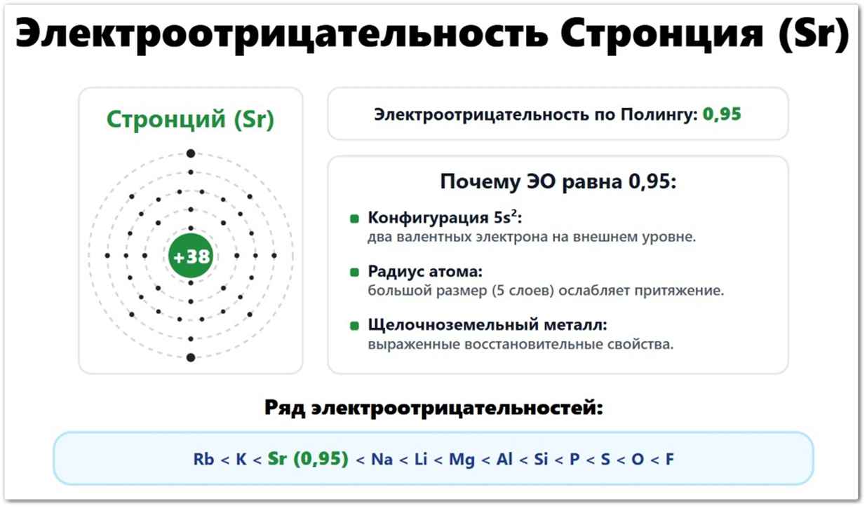 Электроотрицательность Стронция (Sr): значение по Полингу — 0,95, по Аллену — 0,99, по Малликену — 0,91. Что влияет на ЭО стронция: радиус атома (215 пм), два валентных электрона 5s², заряд ядра +38.
