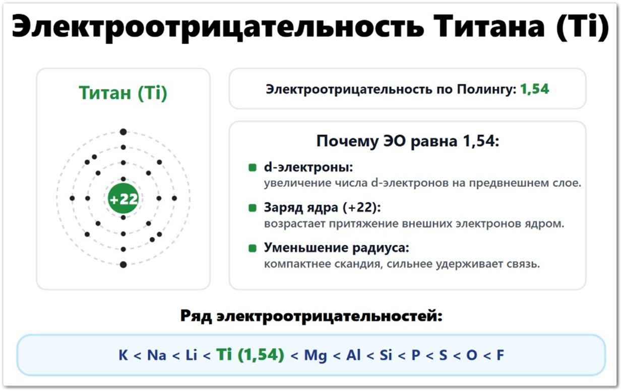 Электроотрицательность Титана (Ti): значение по Полингу — 1,54, по Аллену — 1,38, по Малликену — 1,30. Что влияет на ЭО титана: радиус атома (147 пм), валентные электроны 3d²4s², заряд ядра +22. Расположение в ряду ЭО между скандием и ванадием.