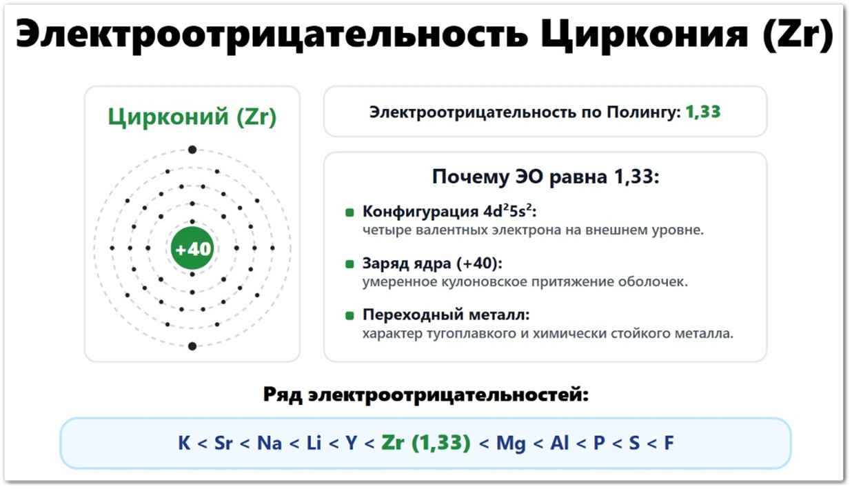 Электроотрицательность Циркония (Zr): значение по Полингу — 1,33, по Аллену — 1,32, по Малликену — 1,22. Что влияет на ЭО циркония: радиус атома (160 пм), четыре валентных электрона 4d²5s², заряд ядра +40. Расположен в ряду ЭО между иттрием и ниобием.
