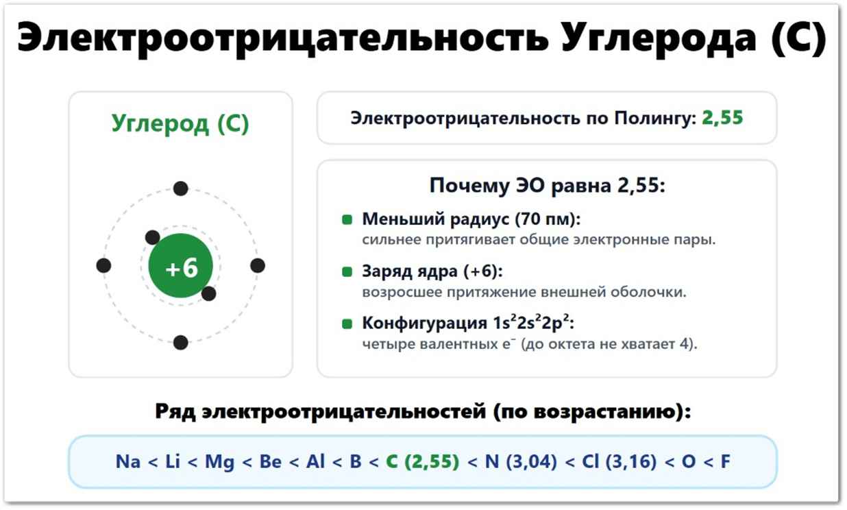Электроотрицательность Углерода (C): Электроотрицательность по Полингу: 2,55, Почему ЭО равна 2,55: Малый радиус атома (77 пм): ядро прочно удерживает 2s²2p²-электроны. Заряд ядра (+6): средняя плотность заряда валентного слоя. Образование органических цепей: способность к катенации и гибридизации (sp³, sp², sp). В ряду электроотрицательностей идет перед азотом и после бора.