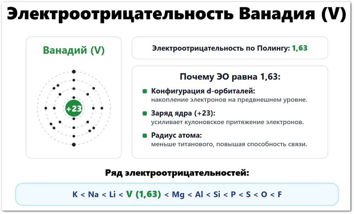 Электроотрицательность Ванадия (V): значение по Полингу — 1,63, по Аллену — 1,53, по Малликену — 1,45. Что влияет на ЭО ванадия: радиус атома (134 пм), пять валентных электронов 3d³4s², заряд ядра +23. Расположен в ряду ЭО между титаном и хромом.
