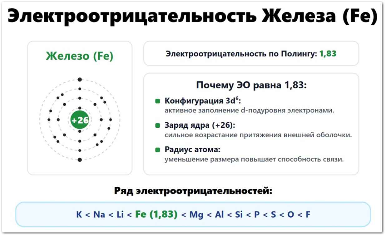 Электроотрицательность Железа (Fe): значение по Полингу — 1,83, по Аллену — 1,80, по Малликену — 1,64. Что влияет на ЭО железа: радиус атома (126 пм), валентные электроны 3d⁶4s², заряд ядра +26. Расположен в ряду ЭО между марганцем и кобальтом.