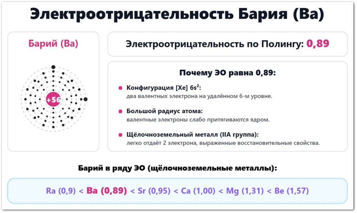 Электроотрицательность Бария (Ba): значение по Полингу — 0,89, по Аллену — 0,881, по Малликену — 1,02. Расположен в ряду ЭО между радием и стронцием. Что влияет на ЭО бария: большой радиус атома (215 пм), конфигурация 6s², заряд ядра +56.