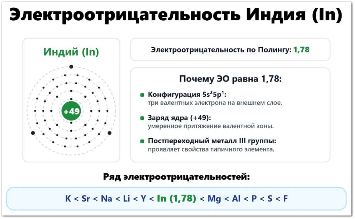 Электроотрицательность Индия (In): значение по Полингу — 1,78, по Аллену — 1,49, по Малликену — 1,41. Что влияет на ЭО индия: радиус атома (167 пм), конфигурация 4d¹⁰5s²5p¹, заряд ядра +49. Положение среди p-элементов.