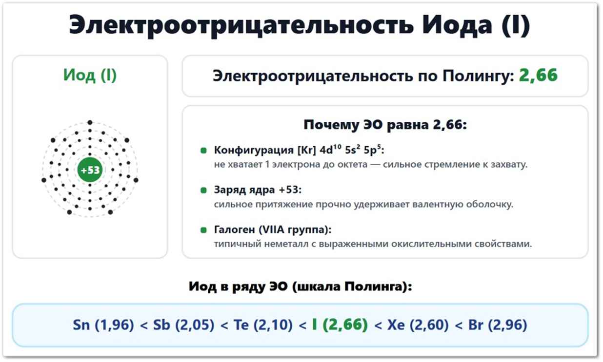 Электроотрицательность Йода (I): значение по Полингу — 2,66, по Аллену — 2,21, по Малликену — 2,29. Что влияет на ЭО иода: радиус атома (133 пм), конфигурация 5s²5p⁵, заряд ядра +53. Положение среди галогенов.
